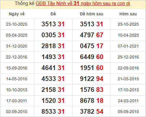 Thống kê giải đặc biệt Tây Ninh hôm sau Thống kê giải đặc biệt Tây Ninh hôm sau