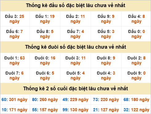 Thống kê giải đặc biệt  Thừa Thiên Huế lâu ra