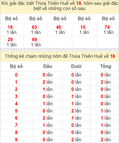 Thống kê giải đặc biệt Thừa Thiên Huế bữa sau