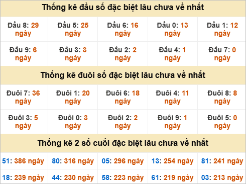 Thống kê giải đặc biệt Tiền Giang lâu ra