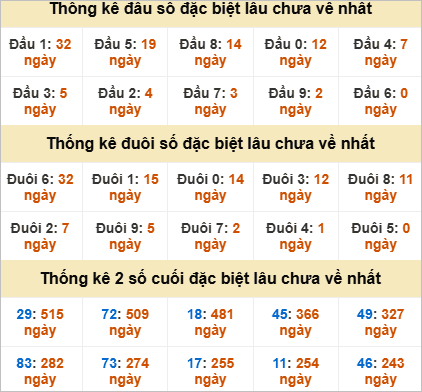 Thống kê 2 số cuối đặc biệt Trà Vinh lâu về
