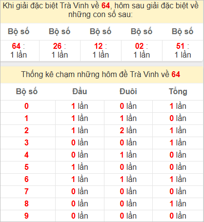 Thống kê 2 số cuối đặc biệt Trà Vinh kỳ sau