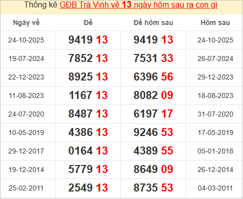 Thống kê 2 số cuối đặc biệt Trà Vinh kỳ sau