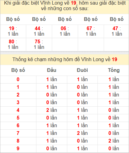 Thống kê giải đặc biệt Vĩnh Long hôm sau