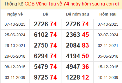 Thống kê tổng chạm đặc biệt Vũng Tàu bữa sau