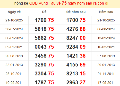 Thống kê tổng chạm đặc biệt Vũng Tàu bữa sau