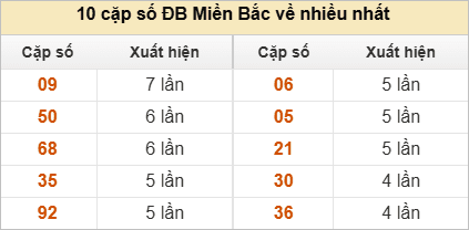 Thống kê 2 số cuối đặc biệt về nhiều nhất trong 30 tuần trở lại