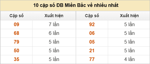 Thống kê 2 số cuối đặc biệt về nhiều nhất trong 30 tuần