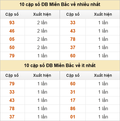 Thống kê đầu, đuôi giải đặc biệt lâu chưa về