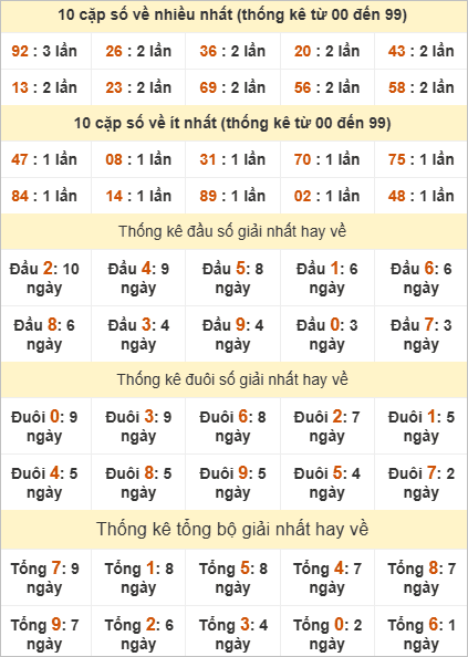 Bảng kthống kê giải Nhất