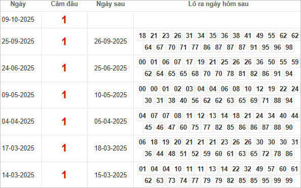 Bảng kết quả câm đầu 1 hôm sau ra lô gì?