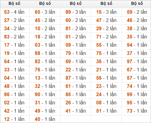 Đặc biệt về 64 ngày mai ra con gì? Xem tần suất ĐB hôm sau Đặc biệt về 64 ngày mai ra con gì? Xem tần suất ĐB hôm sau
