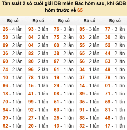 Đặc biệt về 65 ngày mai ra con gì? Xem tần suất ĐB hôm sau