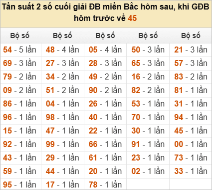 Đặc biệt về 45 ngày mai ra con gì? Xem tần suất ĐB hôm sau