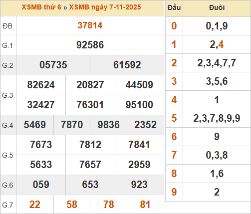 Bảng kết quả miền Bắc ngày 7/11/2025 Bảng kết quả miền Bắc ngày 7/11/2025