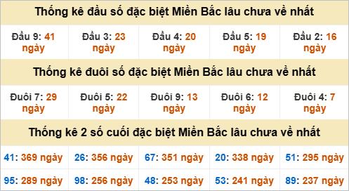 Thống kê 2 số cuối đặc biệt về nhiều nhất trong 30 tuần trở lại
