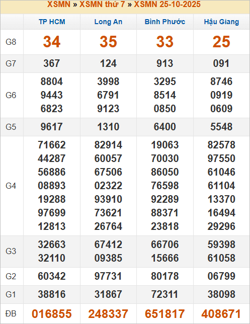 Bảng kết quả kỳ trước 25/10/2025
