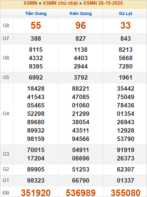 Bảng kết quả chủ nhật tuần trước 26/10/2025