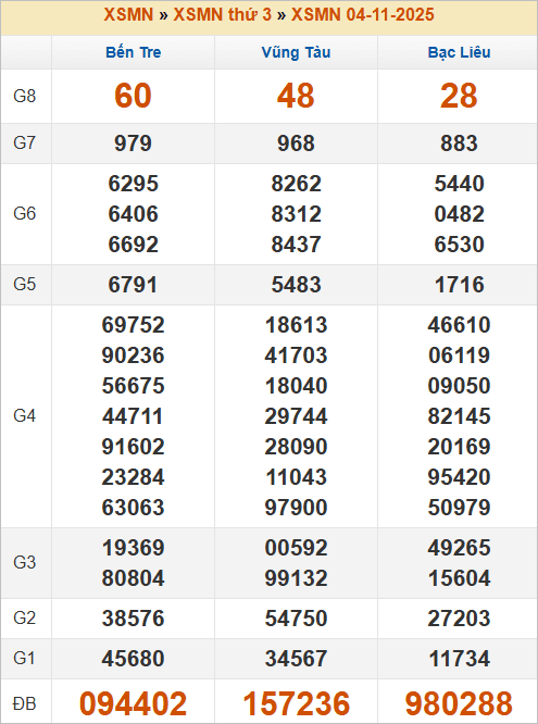 Bảng kết quả kỳ trước 4/11/2025 Bảng kết quả kỳ trước 4/11/2025