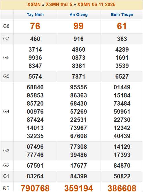 Bảng kết quả kỳ trước 6/11/2025