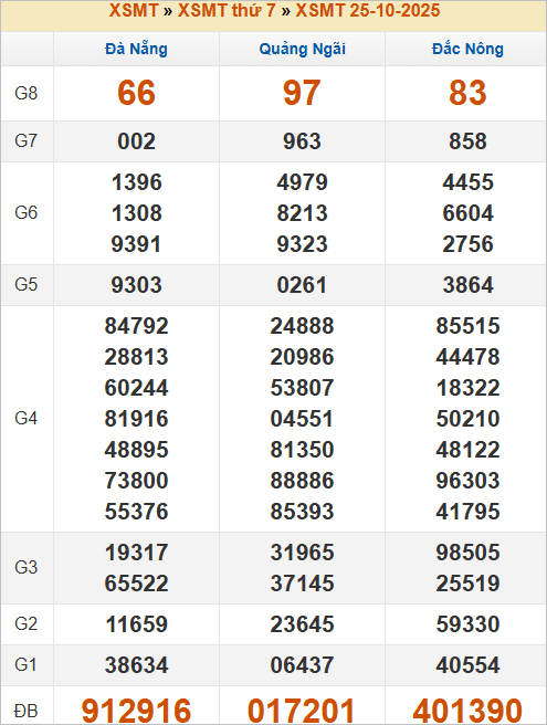 Bảng kết quả tuần trước 25/10/2025