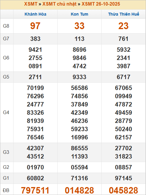 Bảng kết quả chủ nhật tuần trước 26/10/2025