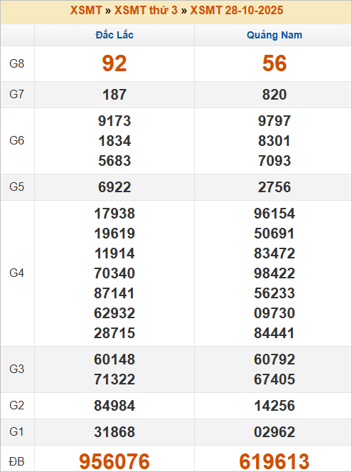 Bảng kết quả kỳ trước 28/10/2025