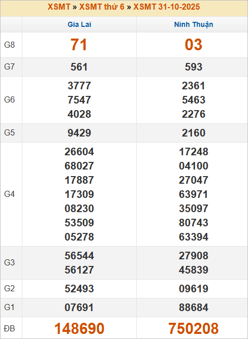 Bảng kết quả kỳ trước 31/10/2025