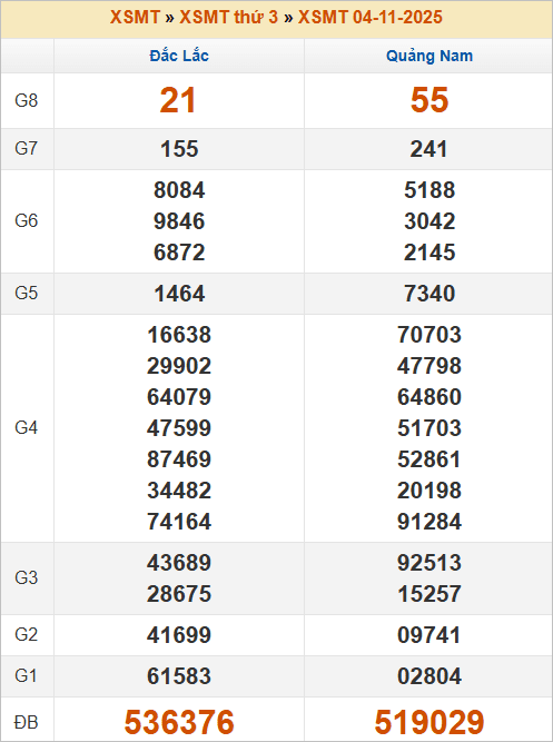 Bảng kết quả kỳ trước 4/11/2025