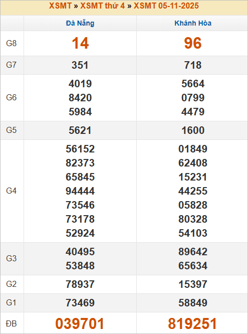 Bảng kết quả thứ 4 tuần trước 5/11/2025
