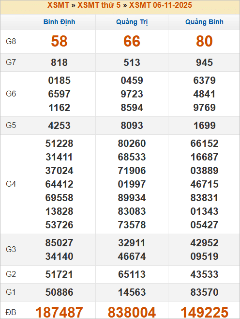 Bảng kết quả kỳ trước 6/11/2025