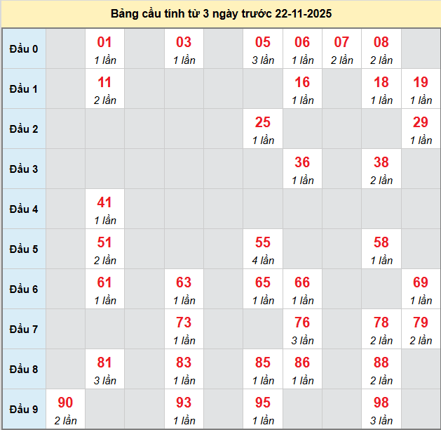 bach-thu-da-nang-ngay-22-11-2025