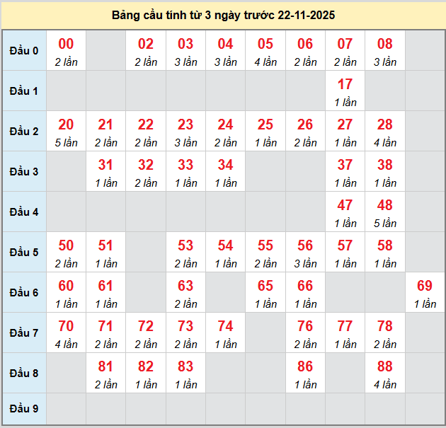 bach-thu-dac-nong-ngay-22-11