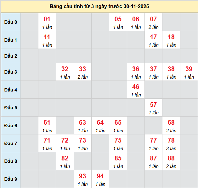 bach-thu-kien-giang-ngay-30-11-2025 bach-thu-kien-giang-ngay-30-11-2025