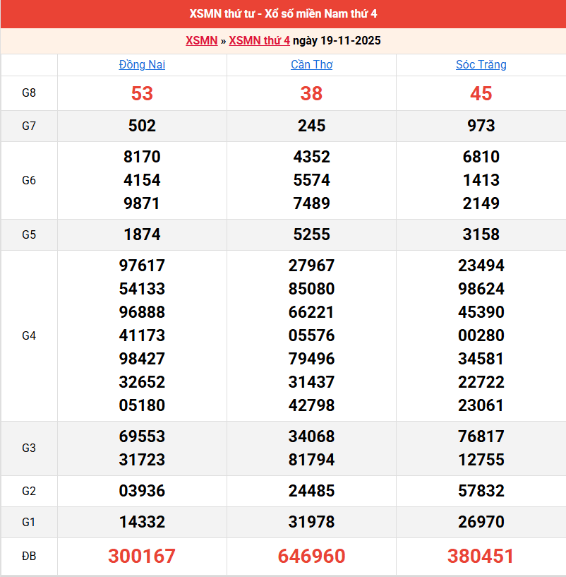 ket-qua-mien-nam-ngay-19-11