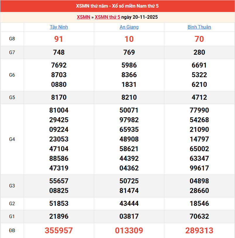 ket-qua-mien-nam-ngay-20-11
