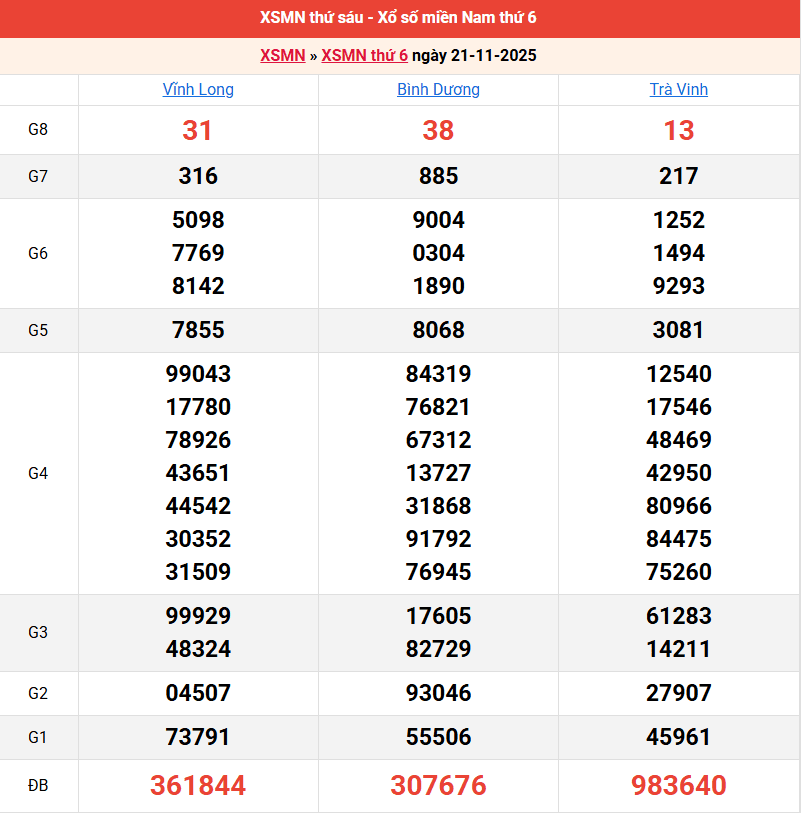 ket-qua-mien-nam-ngay-21-11