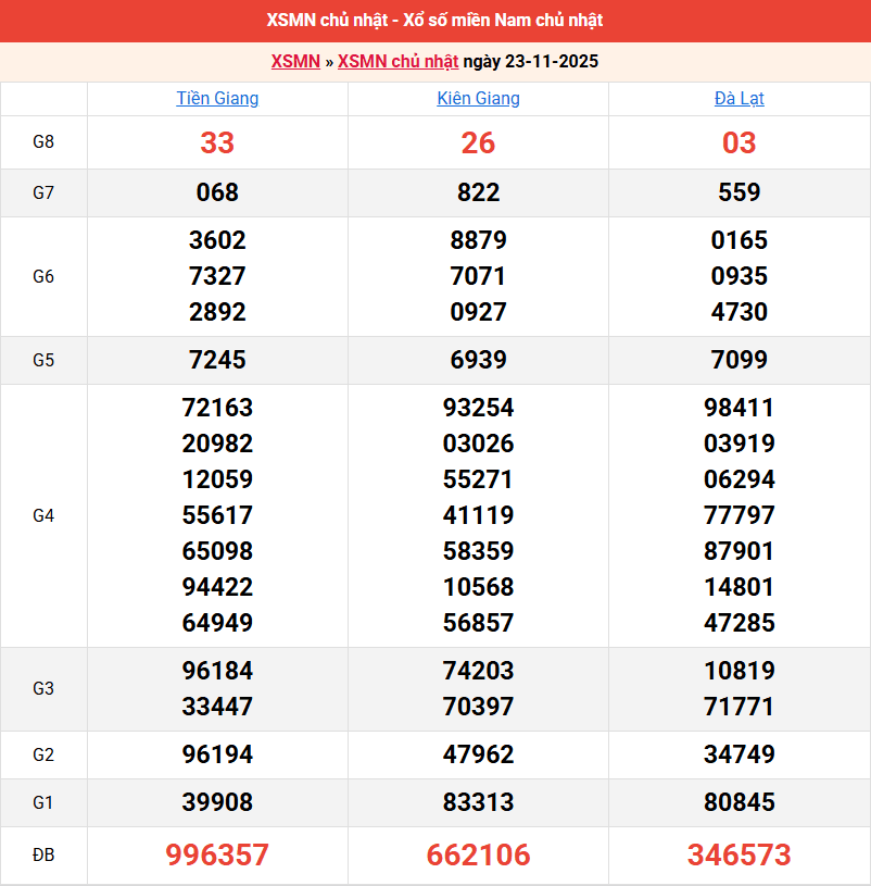 ket-qua-mien-nam-ngay-23-11