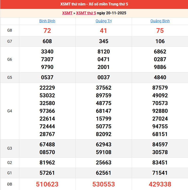 ket-qua-mien-trung-ngay-20-11