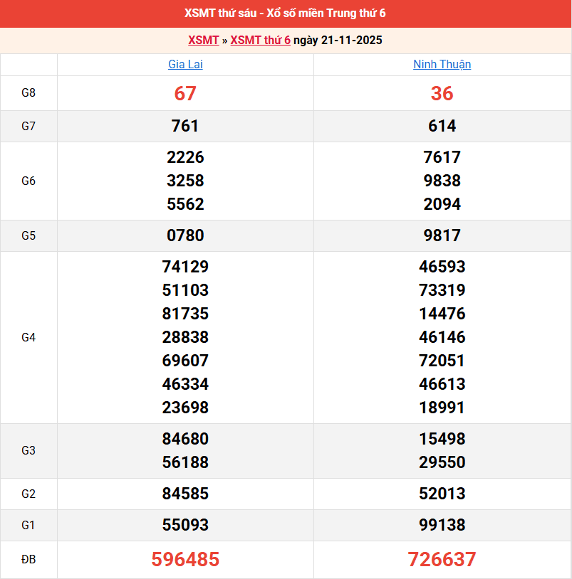 /ket-qua-mien-trung-ngay-21-11