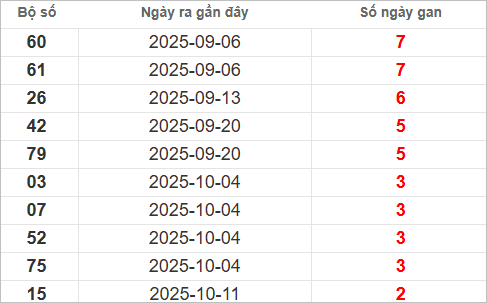 Bảng lô gan miền Nam lâu chưa ra