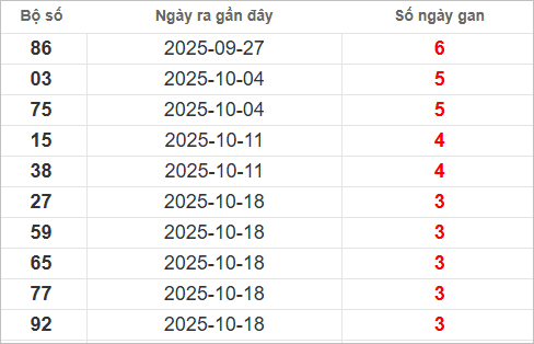 Bảng lô gan miền Nam lâu chưa ra