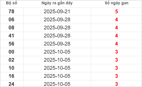 Bảng lô gan miền Nam chủ nhật lâu chưa về