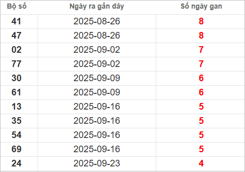 Bảng lô gan lâu chưa ra