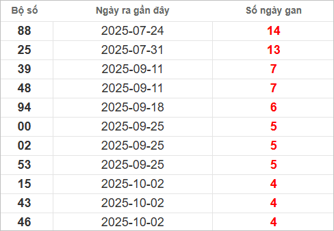 Bảng lô gan lâu chưa về