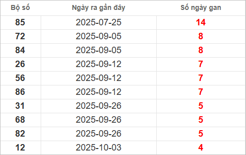 Bảng lô gan lâu chưa ra Bảng lô gan lâu chưa ra