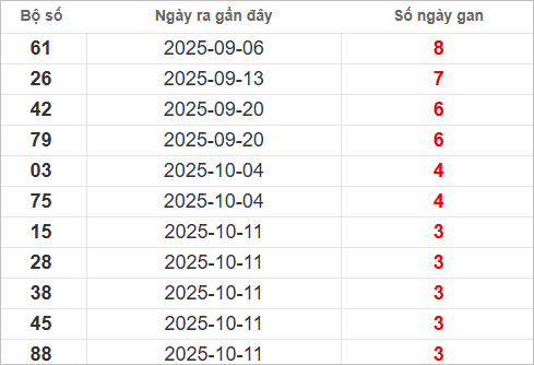 Bảng lô gan lâu ra nhất