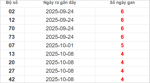 Bảng lô gan lâu chưa về