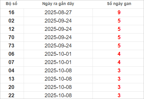 Bảng lô gan lâu ra nhất
