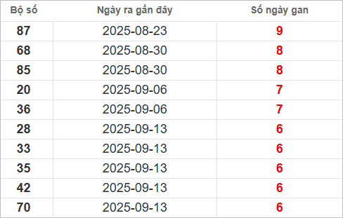 Bảng lô gan lâu chưa về